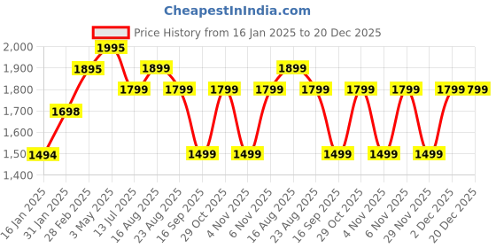 myntra.com KALINI Floral Woven Design Beads Work Unstitched Dress Material kalini Price History Graph from 16 Jan 2025 to 19 Dec 2025
