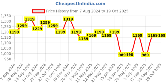 myntra.com KALINI Floral Woven Design Designer Zari Saree kalini Price History Graph from 7 Aug 2024 to 17 Oct 2025