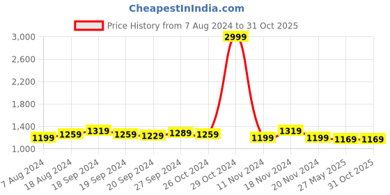 myntra.com KALINI Floral Woven Design Designer Zari Saree kalini Price History Graph from 7 Aug 2024 to 31 Oct 2025