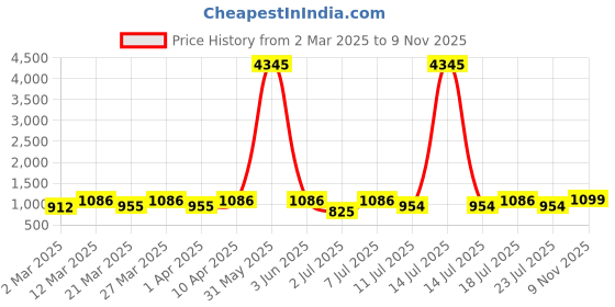 myntra.com KALINI Floral Woven Design Gotta Patti Anarkali Kurta With Trousers & Dupatta kalini Price History Graph from 2 Mar 2025 to 9 Nov 2025