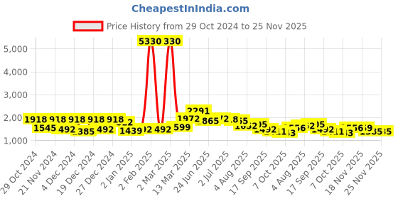 myntra.com KALINI Floral Woven Design Jacquard Straight Kurta with Trousers & Dupatta kalini Price History Graph from 29 Oct 2024 to 24 Nov 2025