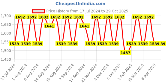 myntra.com KALINI Floral Woven Design Jacquard Unstitched Dress Material kalini Price History Graph from 17 Jul 2024 to 29 Oct 2025