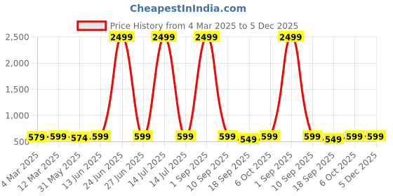 myntra.com KALINI Floral Woven Design Kanjeevaram Saree kalini Price History Graph from 4 Mar 2025 to 5 Dec 2025