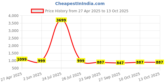 myntra.com KALINI Floral Woven Design Kurta With Trousers & Dupatta kalini Price History Graph from 27 Apr 2025 to 13 Oct 2025