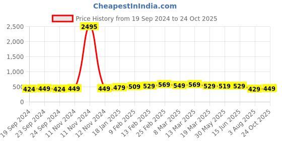 myntra.com KALINI Floral Woven Design Net Saree kalini Price History Graph from 19 Sep 2024 to 24 Oct 2025