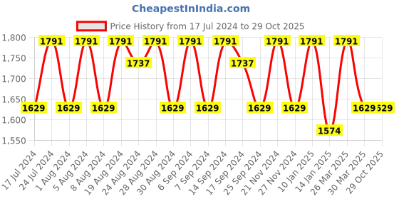 myntra.com KALINI Floral Woven Design Organza Unstitched Dress Material kalini Price History Graph from 17 Jul 2024 to 29 Oct 2025