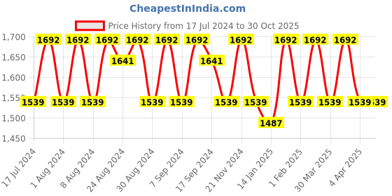 myntra.com KALINI Floral Woven Design Organza Unstitched Dress Material kalini Price History Graph from 17 Jul 2024 to 29 Oct 2025