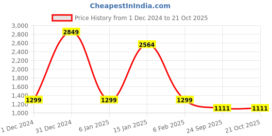 myntra.com KALINI Floral Woven Design Organza Zari Saree kalini Price History Graph from 1 Dec 2024 to 20 Oct 2025