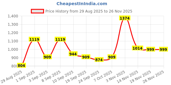 myntra.com KALINI Floral Woven Design Paithani Saree WIth Blouse kalini Price History Graph from 29 Aug 2025 to 24 Nov 2025