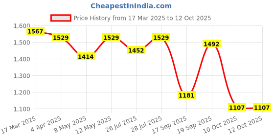 myntra.com KALINI Floral Woven Design Round Neck Straight Kurta With Trouser And Dupatta kalini Price History Graph from 17 Mar 2025 to 12 Oct 2025