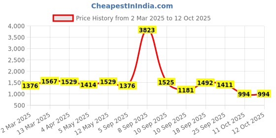 myntra.com KALINI Floral Woven Design Round Neck Straight Kurta With Trouser And Dupatta kalini Price History Graph from 2 Mar 2025 to 12 Oct 2025