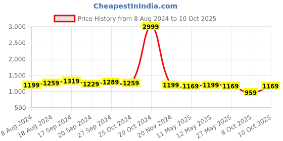 myntra.com KALINI Floral Woven Design Saree kalini Price History Graph from 8 Aug 2024 to 8 Oct 2025