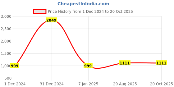 myntra.com KALINI Floral Woven Design Saree kalini Price History Graph from 1 Dec 2024 to 20 Oct 2025