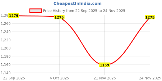 myntra.com KALINI Floral Woven Design Saree kalini Price History Graph from 22 Sep 2025 to 24 Nov 2025