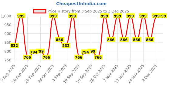 myntra.com KALINI Floral Woven Design Saree With Blouse kalini Price History Graph from 3 Sep 2025 to 3 Dec 2025