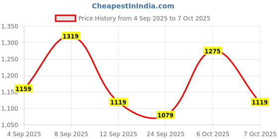 myntra.com KALINI Floral Woven Design Saree with Unstitched Blouse Piece kalini Price History Graph from 4 Sep 2025 to 7 Oct 2025