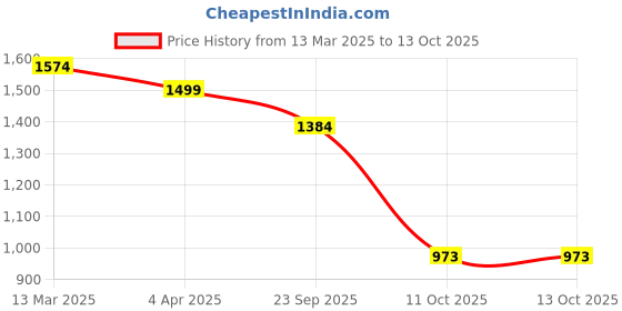 myntra.com KALINI Floral Woven Design Sweetheart Neck Straight Kurta With Trouser And Dupatta kalini Price History Graph from 13 Mar 2025 to 13 Oct 2025
