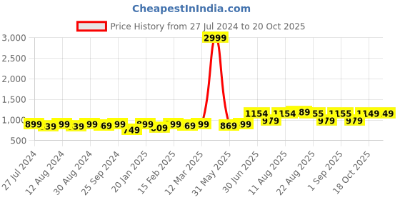 myntra.com KALINI Floral Woven Design Unstitched Dress Material kalini Price History Graph from 27 Jul 2024 to 20 Oct 2025