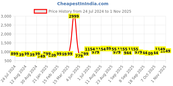 myntra.com KALINI Floral Woven Design Unstitched Dress Material kalini Price History Graph from 24 Jul 2024 to 1 Nov 2025