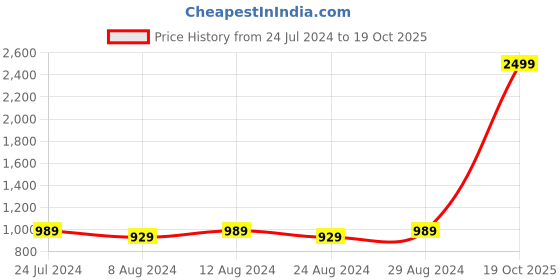 myntra.com KALINI Floral Woven Design Unstitched Dress Material kalini Price History Graph from 24 Jul 2024 to 19 Oct 2025