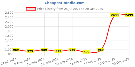 myntra.com KALINI Floral Woven Design Unstitched Dress Material kalini Price History Graph from 24 Jul 2024 to 20 Oct 2025