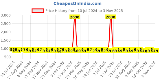 myntra.com KALINI Floral Woven Design Unstitched Dress Material kalini Price History Graph from 10 Jul 2024 to 2 Nov 2025