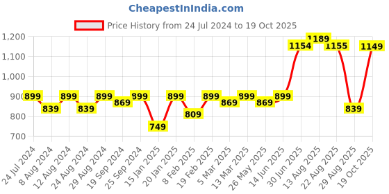 myntra.com KALINI Floral Woven Design Unstitched Dress Material kalini Price History Graph from 24 Jul 2024 to 19 Oct 2025