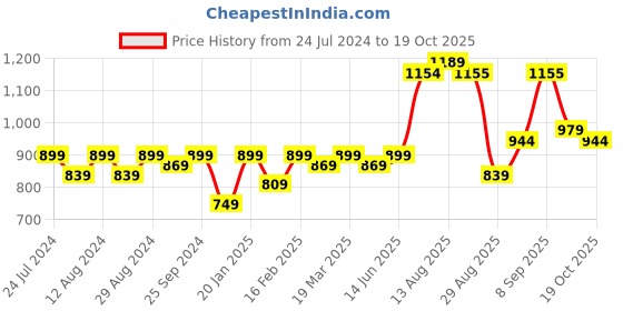myntra.com KALINI Floral Woven Design Unstitched Dress Material kalini Price History Graph from 24 Jul 2024 to 19 Oct 2025