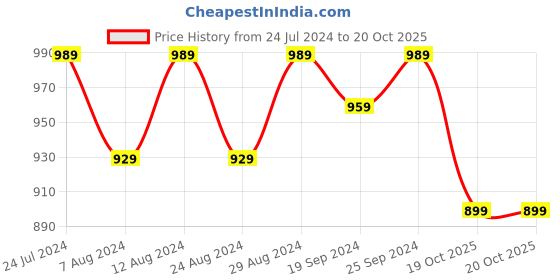 myntra.com KALINI Floral Woven Design Unstitched Dress Material kalini Price History Graph from 24 Jul 2024 to 20 Oct 2025