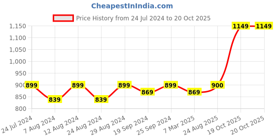 myntra.com KALINI Floral Woven Design Unstitched Dress Material kalini Price History Graph from 24 Jul 2024 to 20 Oct 2025