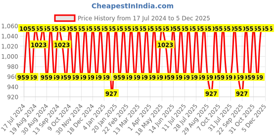 myntra.com KALINI Floral Woven Design Unstitched Dress Material kalini Price History Graph from 17 Jul 2024 to 5 Dec 2025