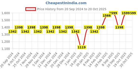 myntra.com KALINI Floral Woven Design Unstitched Dress Material kalini Price History Graph from 20 Sep 2024 to 19 Oct 2025