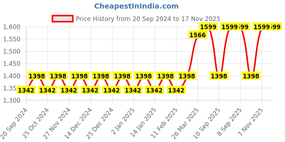 myntra.com KALINI Floral Woven Design Unstitched Dress Material kalini Price History Graph from 20 Sep 2024 to 17 Nov 2025