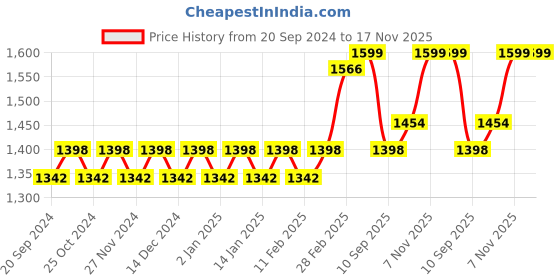 myntra.com KALINI Floral Woven Design Unstitched Dress Material kalini Price History Graph from 20 Sep 2024 to 16 Nov 2025