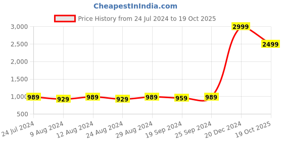 myntra.com KALINI Floral Woven Design Unstitched Dress Material kalini Price History Graph from 24 Jul 2024 to 19 Oct 2025