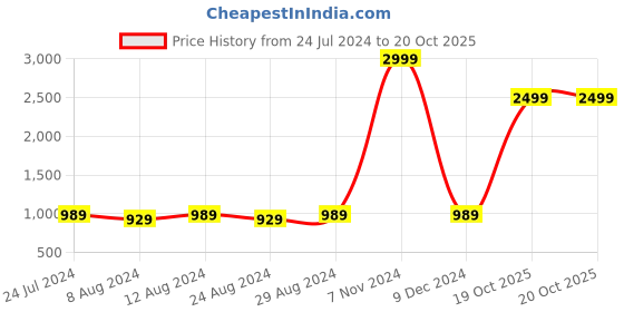myntra.com KALINI Floral Woven Design Unstitched Dress Material kalini Price History Graph from 24 Jul 2024 to 20 Oct 2025