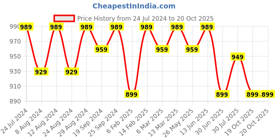 myntra.com KALINI Floral Woven Design Unstitched Dress Material kalini Price History Graph from 24 Jul 2024 to 20 Oct 2025