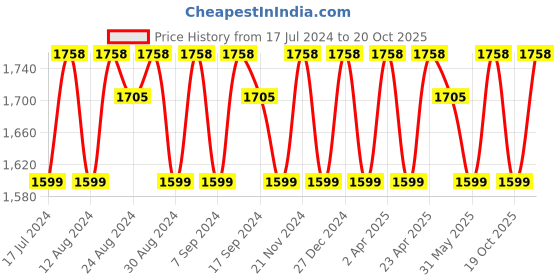 myntra.com KALINI Floral Woven Design Unstitched Dress Material kalini Price History Graph from 17 Jul 2024 to 20 Oct 2025