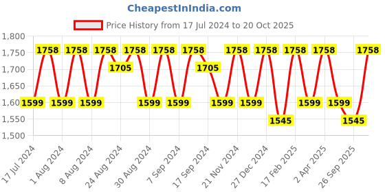 myntra.com KALINI Floral Woven Design Unstitched Dress Material kalini Price History Graph from 17 Jul 2024 to 20 Oct 2025