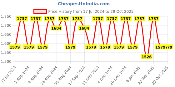 myntra.com KALINI Floral Woven Design Unstitched Dress Material kalini Price History Graph from 17 Jul 2024 to 29 Oct 2025