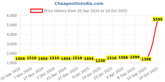 myntra.com KALINI Floral Woven Design Unstitched Dress Material kalini Price History Graph from 20 Sep 2024 to 17 Oct 2025