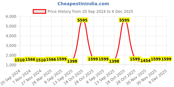 myntra.com KALINI Floral Woven Design Unstitched Dress Material kalini Price History Graph from 20 Sep 2024 to 5 Dec 2025