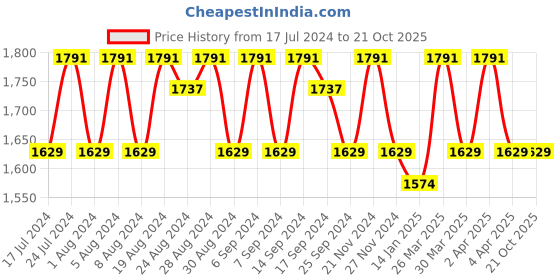 myntra.com KALINI Floral Woven Design Unstitched Dress Material kalini Price History Graph from 17 Jul 2024 to 21 Oct 2025