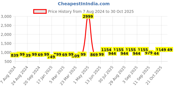 myntra.com KALINI Floral Woven Design Unstitched Dress Material kalini Price History Graph from 7 Aug 2024 to 29 Oct 2025