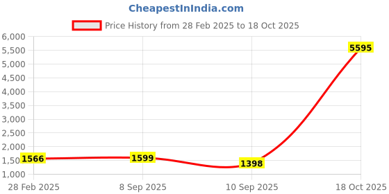 myntra.com KALINI Floral Woven Design Unstitched Dress Material kalini Price History Graph from 28 Feb 2025 to 18 Oct 2025