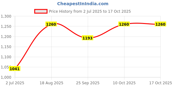 myntra.com KALINI Floral Woven Design V-Neck Zari Straight Kurta With Trousers & Dupatta kalini Price History Graph from 2 Jul 2025 to 15 Oct 2025