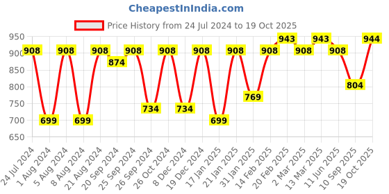 myntra.com KALINI Floral Woven Design Zari  Banarasi Saree kalini Price History Graph from 24 Jul 2024 to 19 Oct 2025