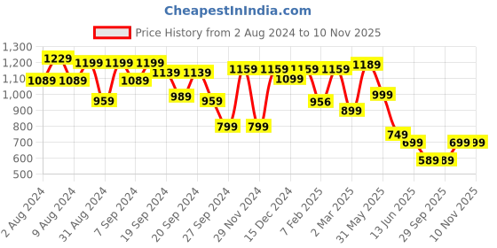 myntra.com KALINI Floral Woven Design Zari Banarasi Saree kalini Price History Graph from 2 Aug 2024 to 9 Nov 2025