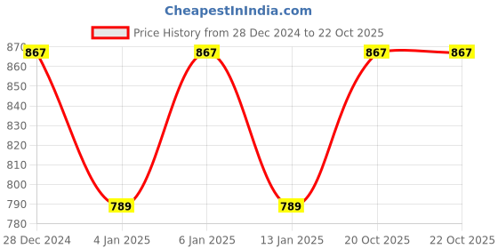 myntra.com KALINI Floral Woven Design Zari Banarasi Saree kalini Price History Graph from 28 Dec 2024 to 22 Oct 2025