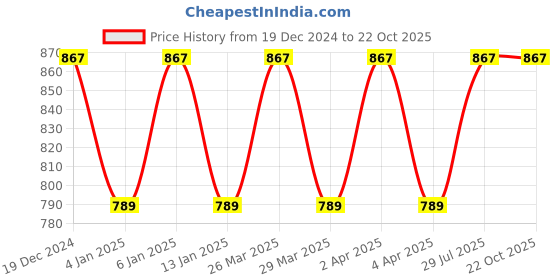 myntra.com KALINI Floral Woven Design Zari Banarasi Saree kalini Price History Graph from 19 Dec 2024 to 22 Oct 2025